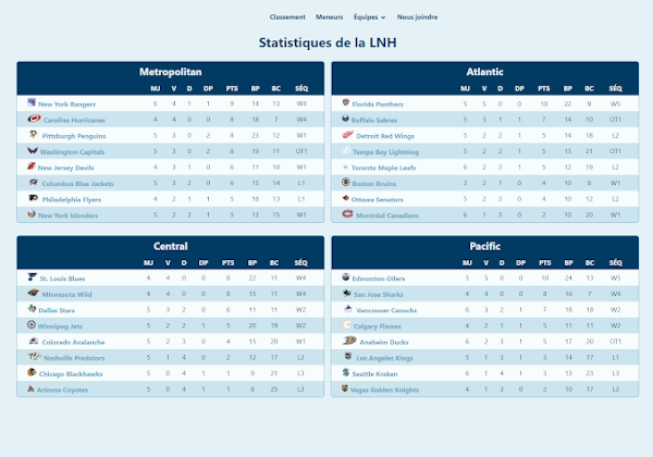 Stats hockey